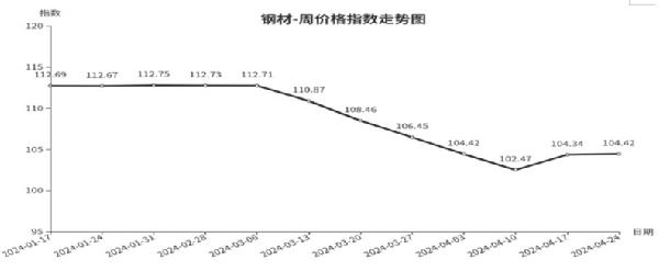 一分三快app临沂商城周价钱总指数为10477点环比下跌010点（418—424(图2)