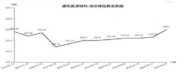 一分三快app临沂商城周价钱总指数为10477点环比下跌010点（418—424(图3)