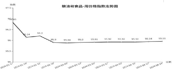 一分三快app临沂商城周价钱总指数为10477点环比下跌010点（418—424(图4)