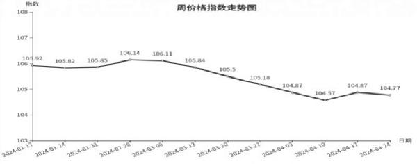 一分三快app临沂商城周价钱总指数为10477点环比下跌010点（418—424(图1)