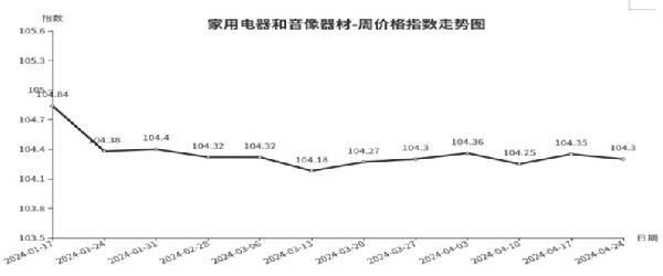 一分三快app临沂商城周价钱总指数为10477点环比下跌010点（418—424(图6)