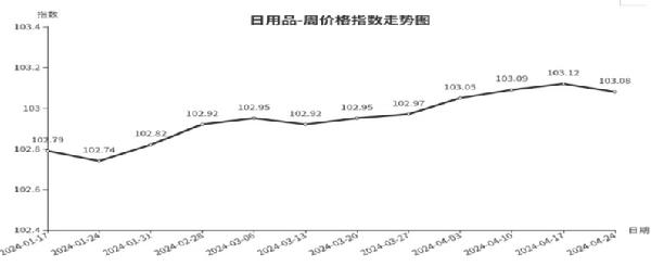 一分三快app临沂商城周价钱总指数为10477点环比下跌010点（418—424(图7)
