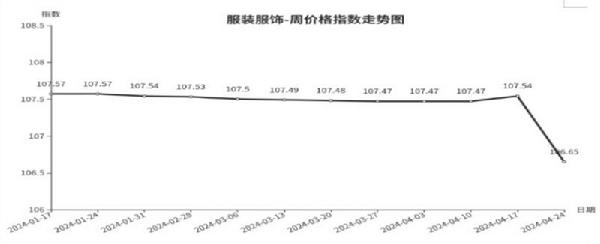 一分三快app临沂商城周价钱总指数为10477点环比下跌010点（418—424(图5)